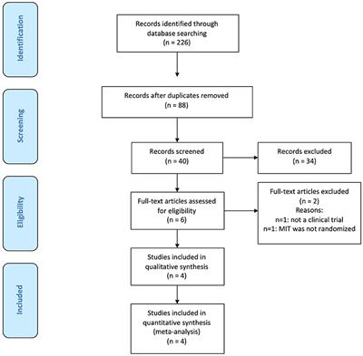 Melodic Intonation Therapy for Post-stroke Non-fluent Aphasia: Systematic Review and Meta-Analysis